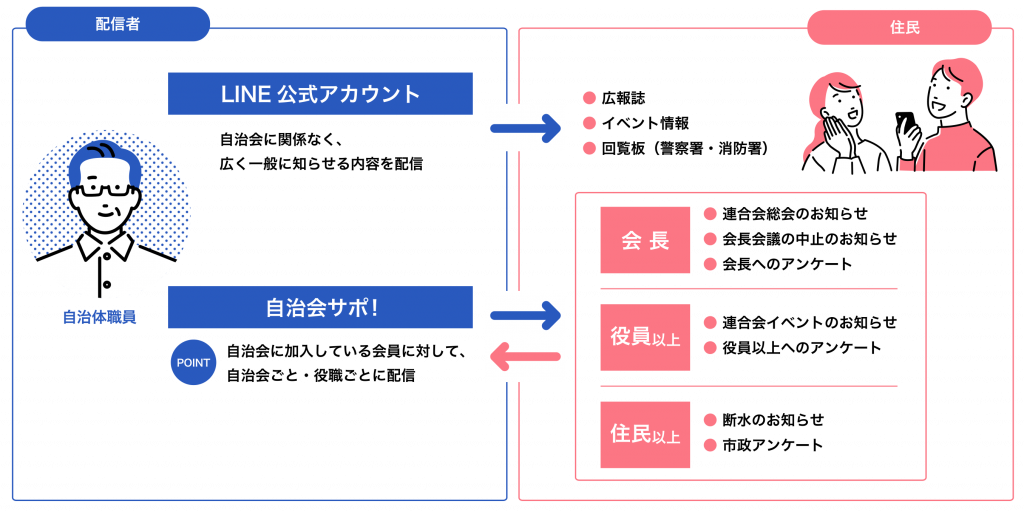 自治体から住民への情報配信イメージ