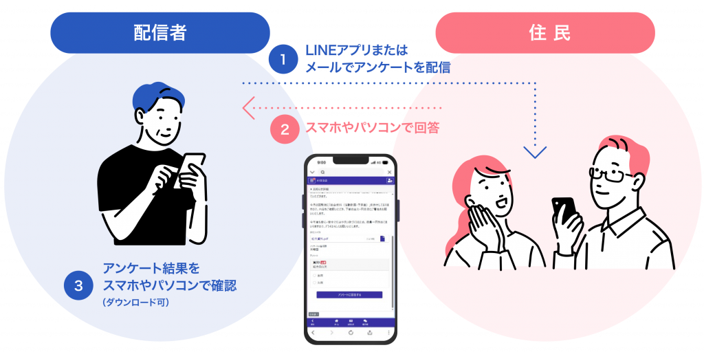 アンケート配信イメージと画面イメージ